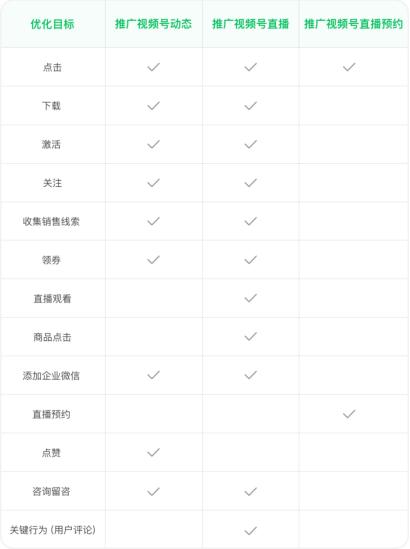 微信广告：视频号应该怎么付费推广