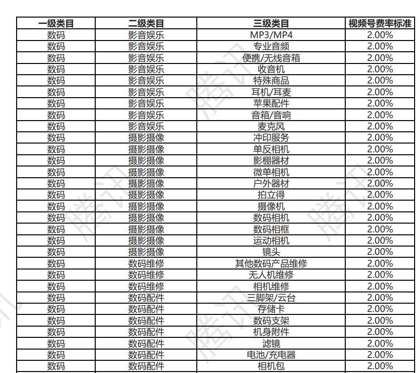 视频号开始向商家收取1%-5%技术服务费