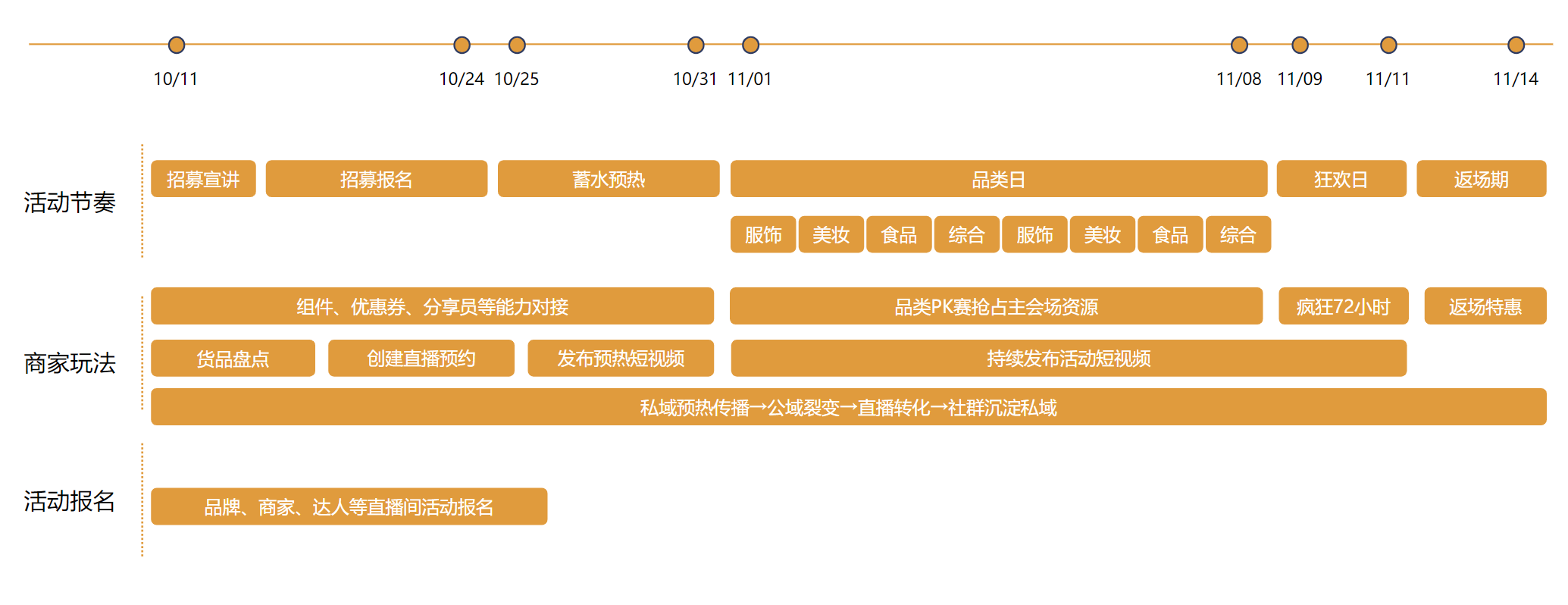2021年双十一：11.11视频号直播好物节开播须知
